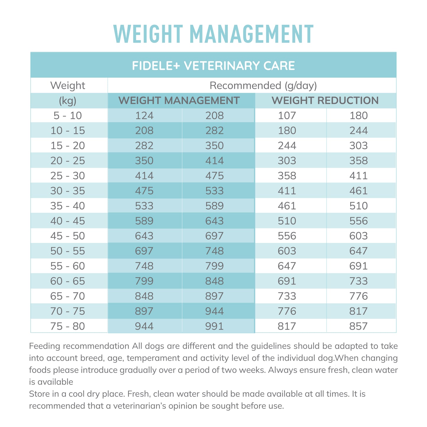 Fidele+ Veterinary Diet Weight Management