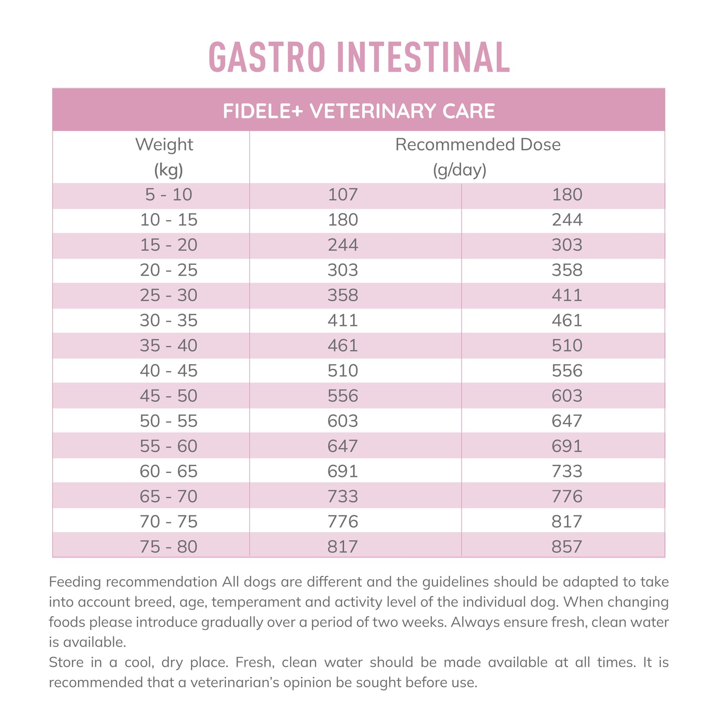 Fidele+ Veterinary Diet Gastro Intestinal Formula